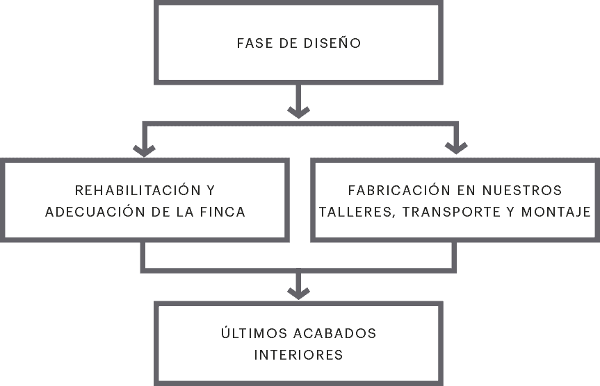 Ventajas de la propuesta de La casa por el tejado